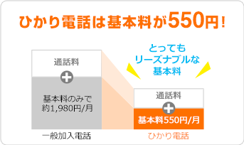 北海道 今金町のひかり電話は基本料金が550円！