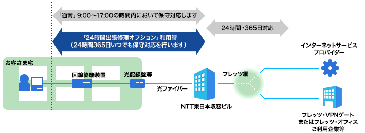 「２４時間出張修理オプション」ご利用時におけるNTT東日本の保守対応について