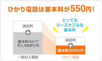 北海道 芦別市のひかり電話は基本料金が550円！